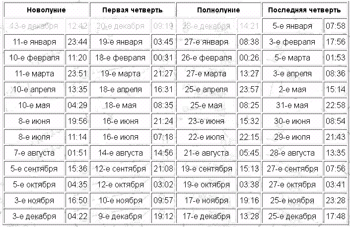 Фазы Луны в 2013 году