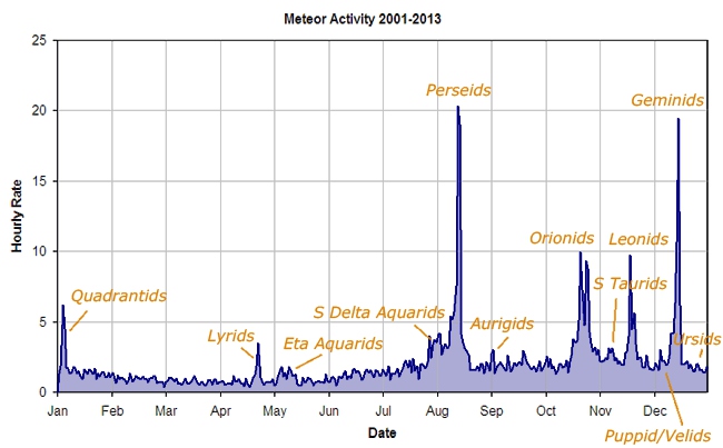 График метеорных потоков
