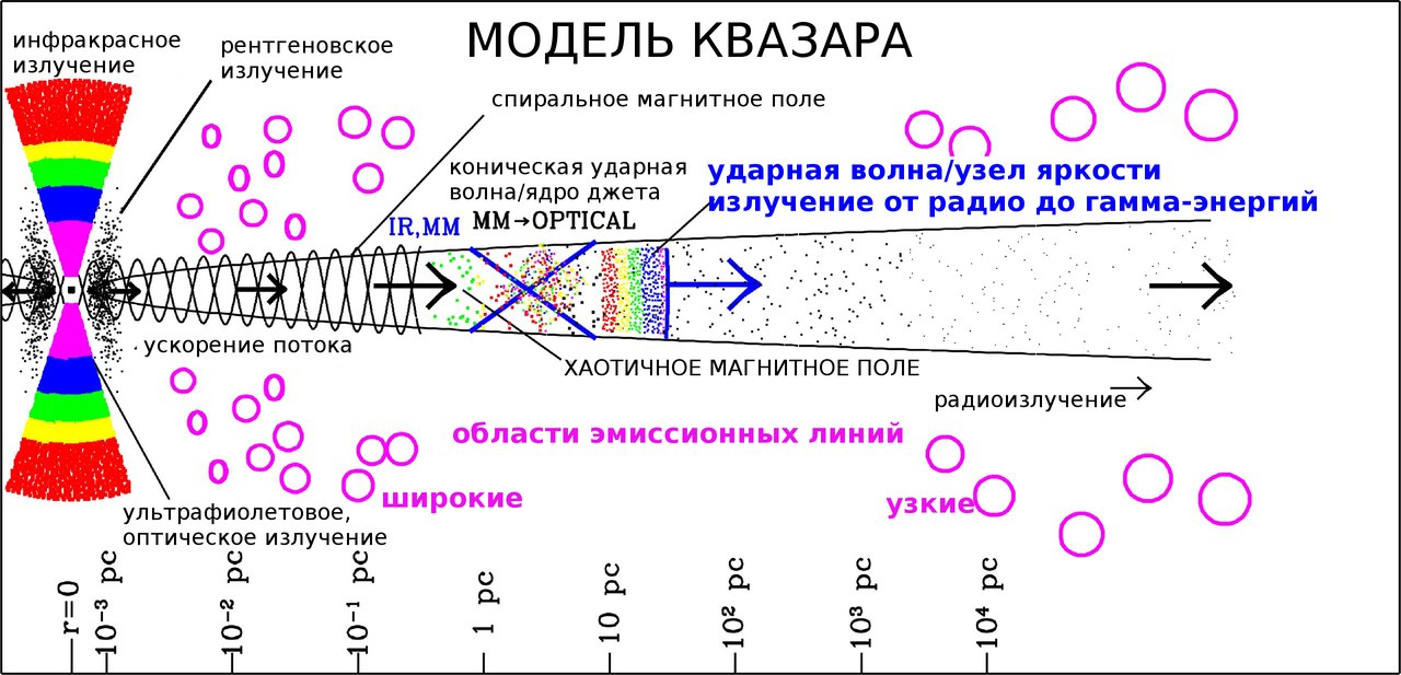 структура активного ядра галактики, квазар